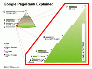 Google Page Rank : Les paliers